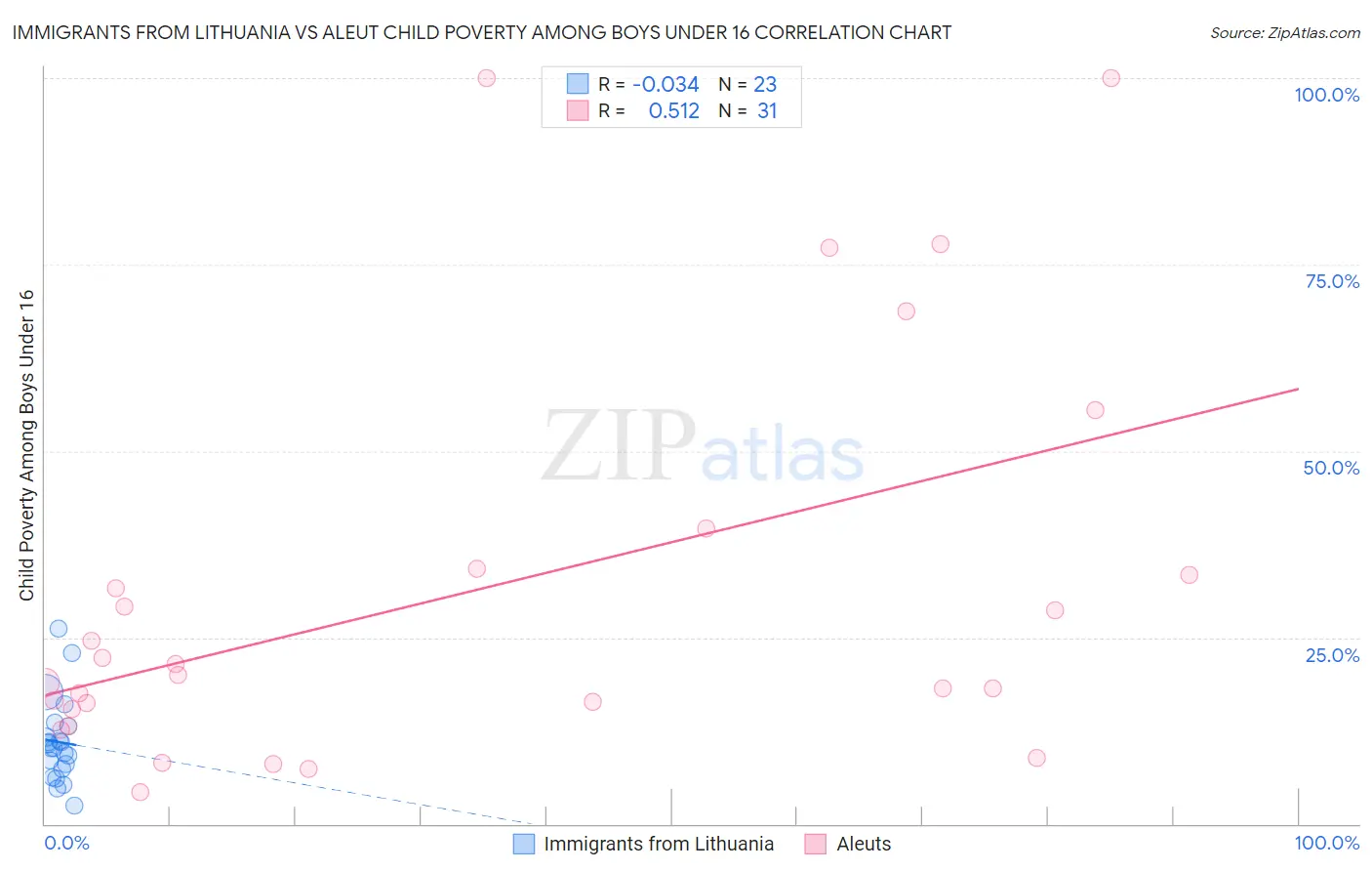 Immigrants from Lithuania vs Aleut Child Poverty Among Boys Under 16