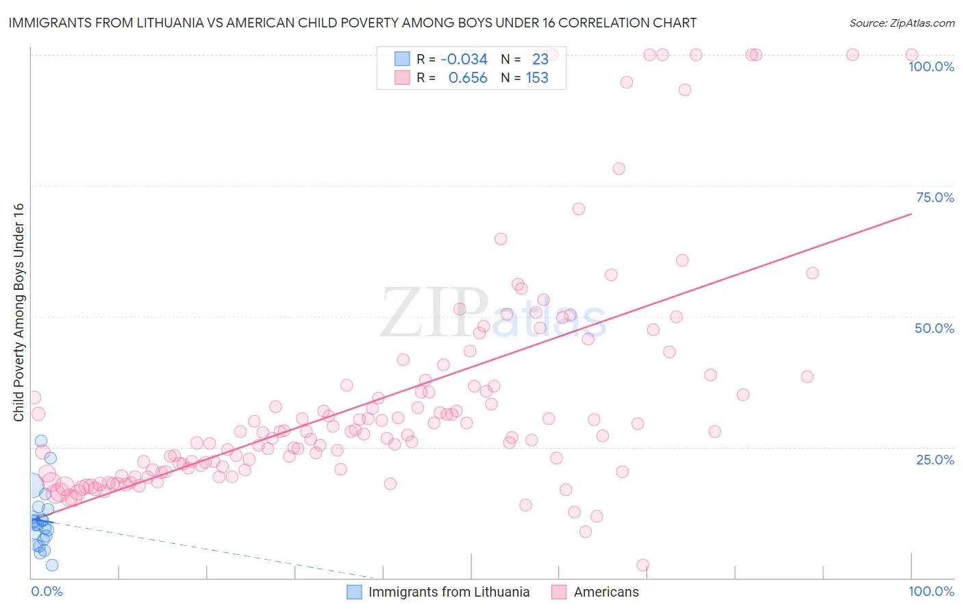 Immigrants from Lithuania vs American Child Poverty Among Boys Under 16