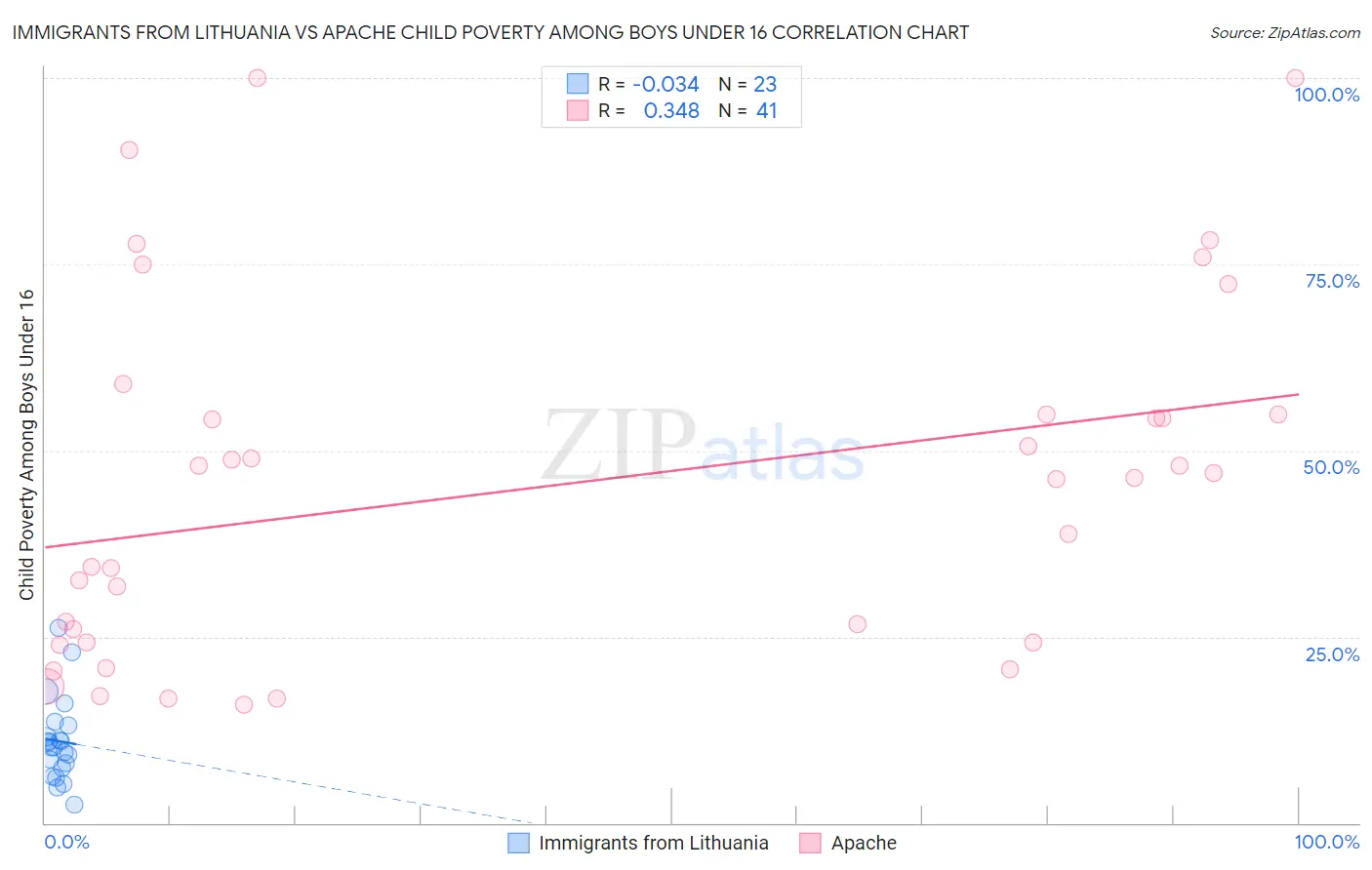 Immigrants from Lithuania vs Apache Child Poverty Among Boys Under 16