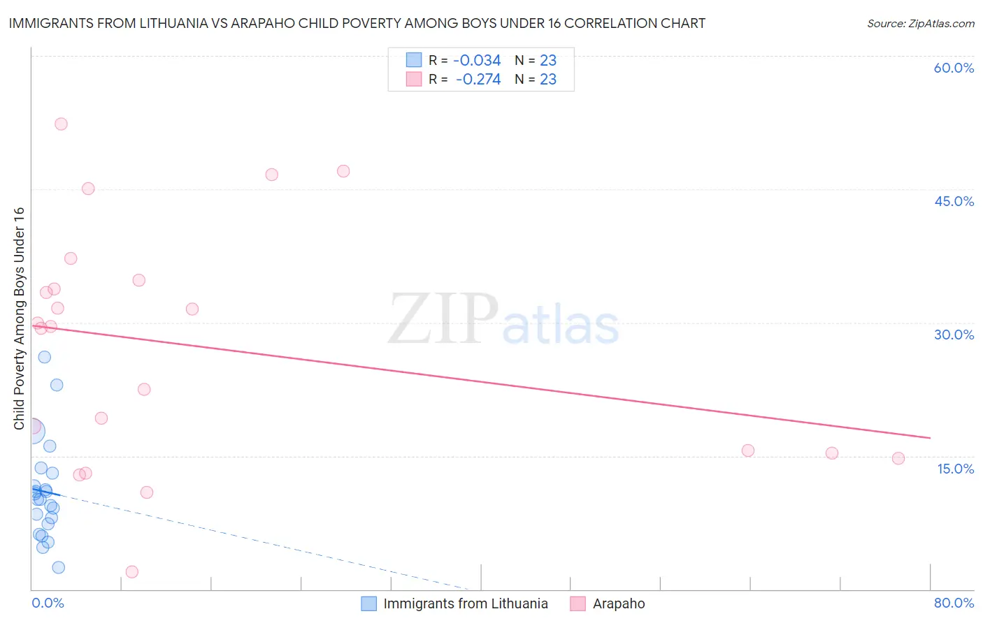 Immigrants from Lithuania vs Arapaho Child Poverty Among Boys Under 16