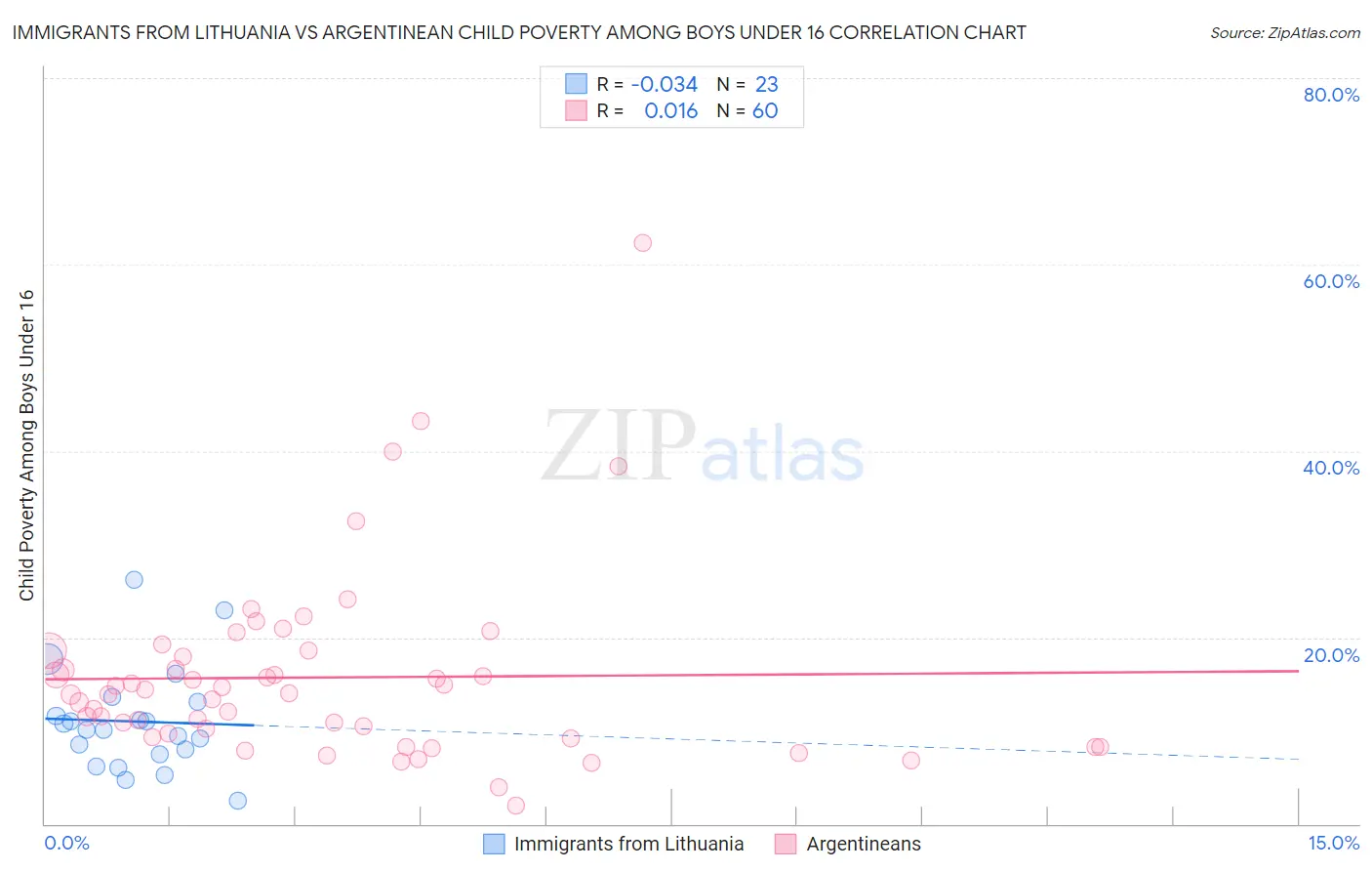 Immigrants from Lithuania vs Argentinean Child Poverty Among Boys Under 16