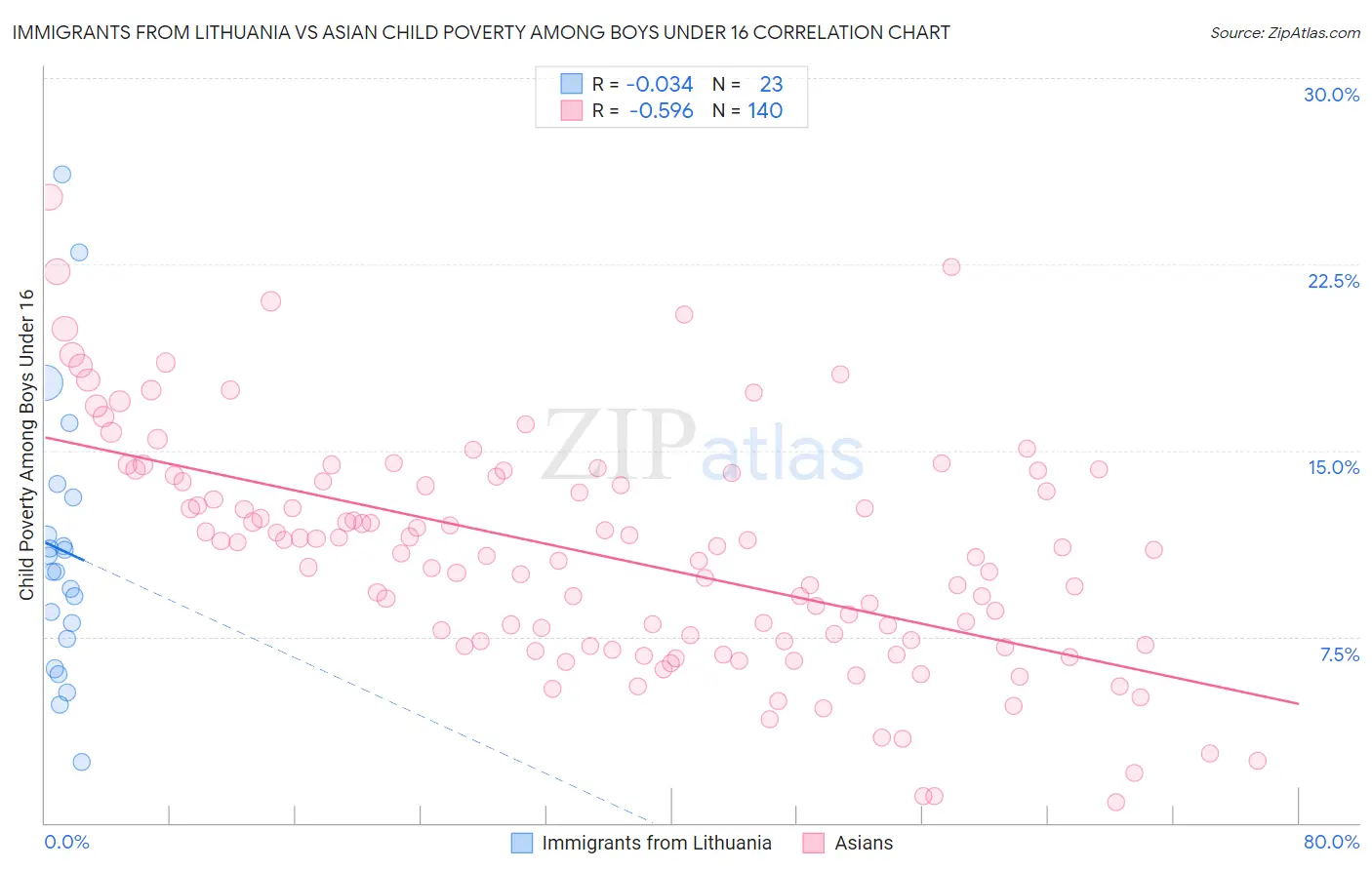 Immigrants from Lithuania vs Asian Child Poverty Among Boys Under 16