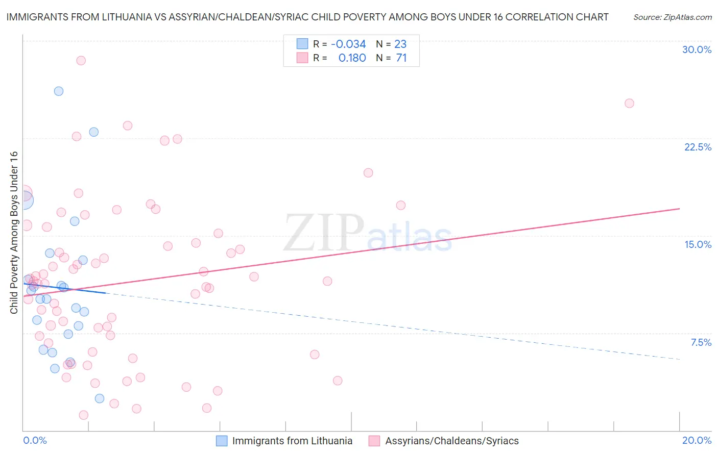 Immigrants from Lithuania vs Assyrian/Chaldean/Syriac Child Poverty Among Boys Under 16