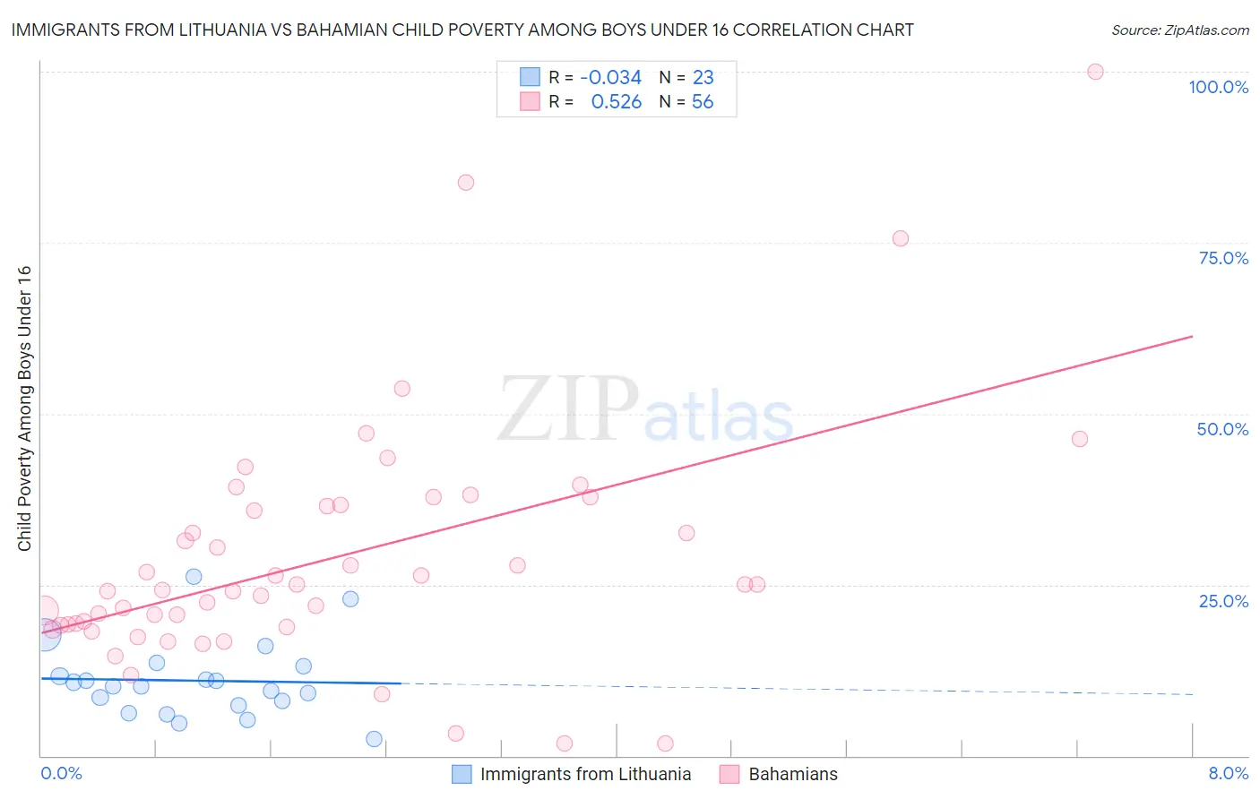 Immigrants from Lithuania vs Bahamian Child Poverty Among Boys Under 16