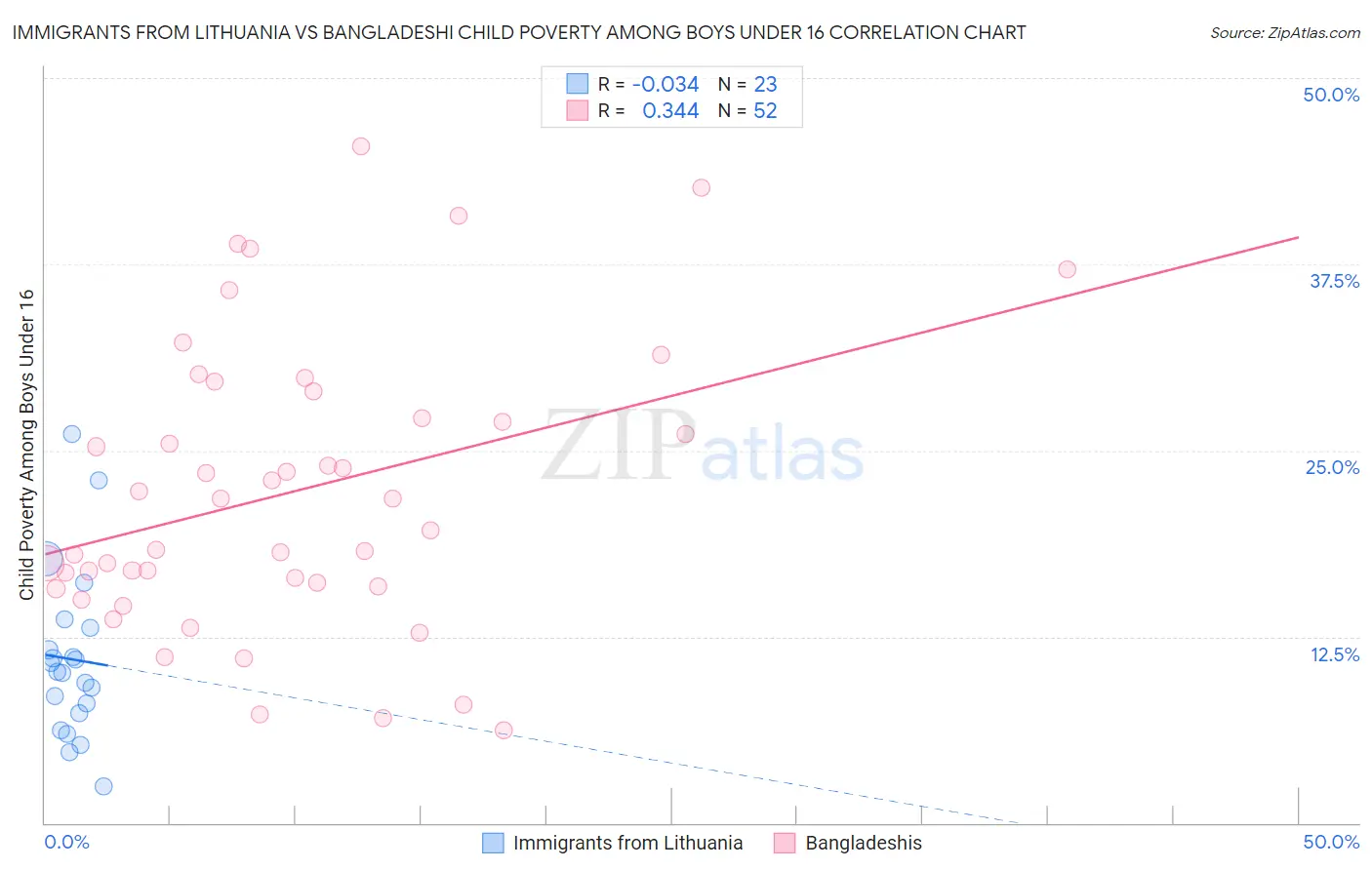 Immigrants from Lithuania vs Bangladeshi Child Poverty Among Boys Under 16