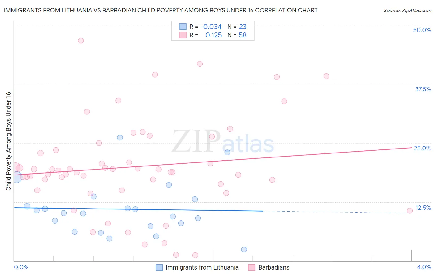 Immigrants from Lithuania vs Barbadian Child Poverty Among Boys Under 16