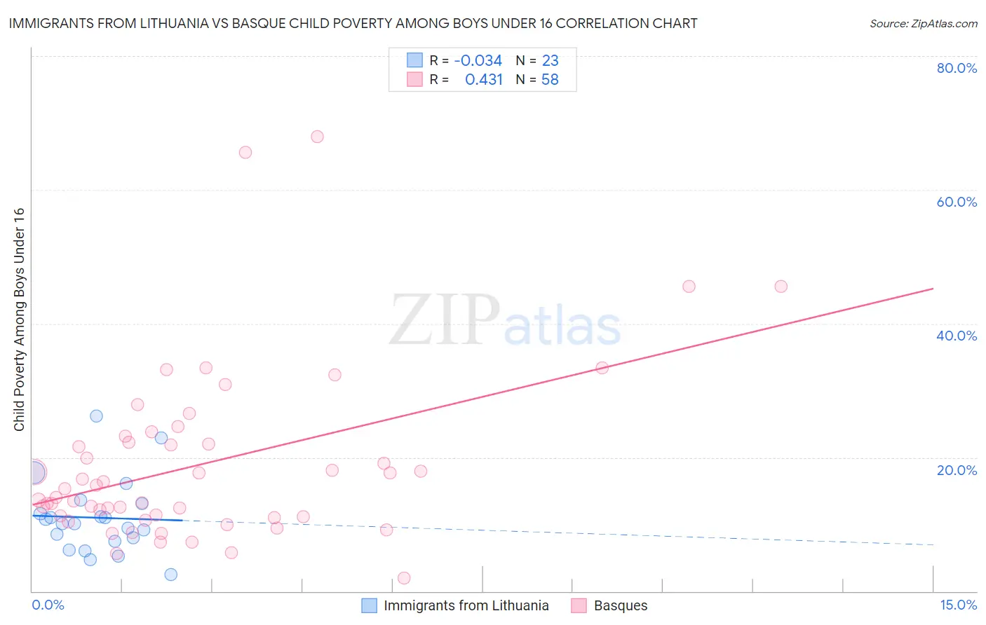 Immigrants from Lithuania vs Basque Child Poverty Among Boys Under 16