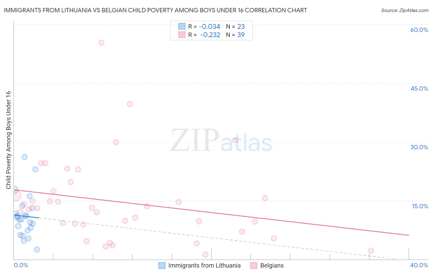 Immigrants from Lithuania vs Belgian Child Poverty Among Boys Under 16