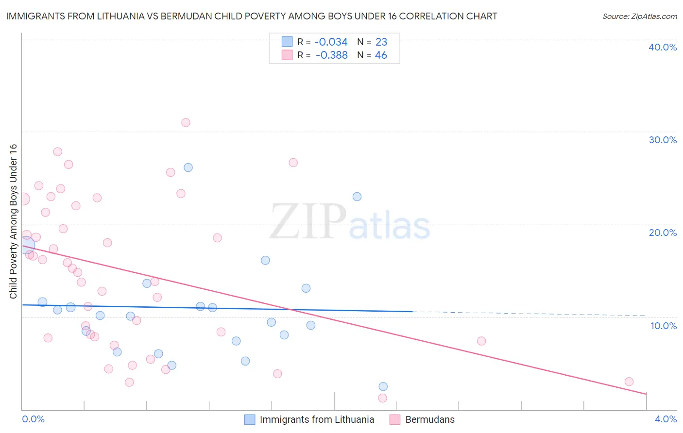Immigrants from Lithuania vs Bermudan Child Poverty Among Boys Under 16