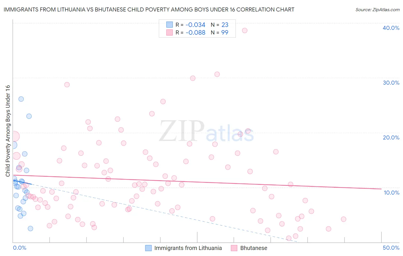 Immigrants from Lithuania vs Bhutanese Child Poverty Among Boys Under 16