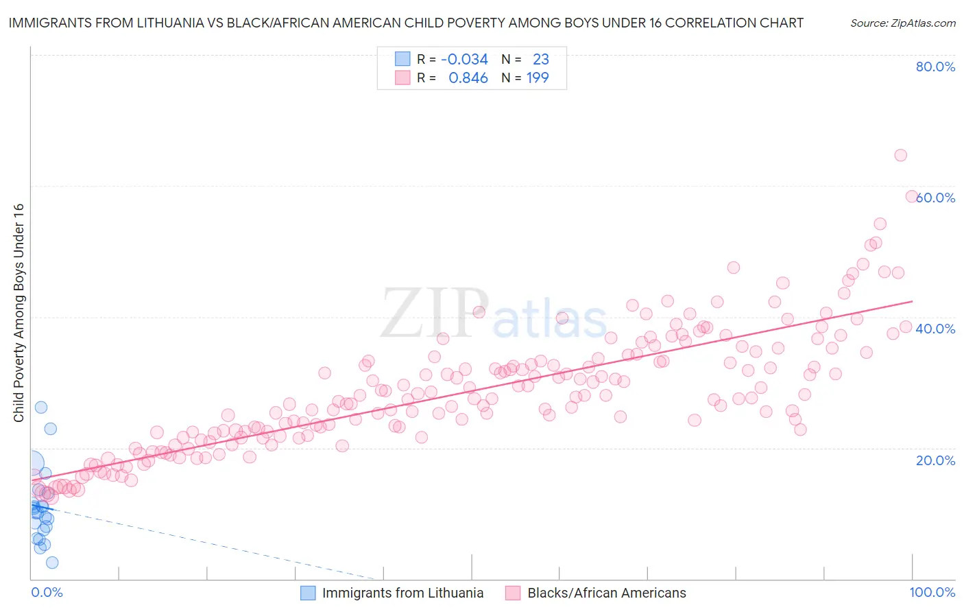 Immigrants from Lithuania vs Black/African American Child Poverty Among Boys Under 16