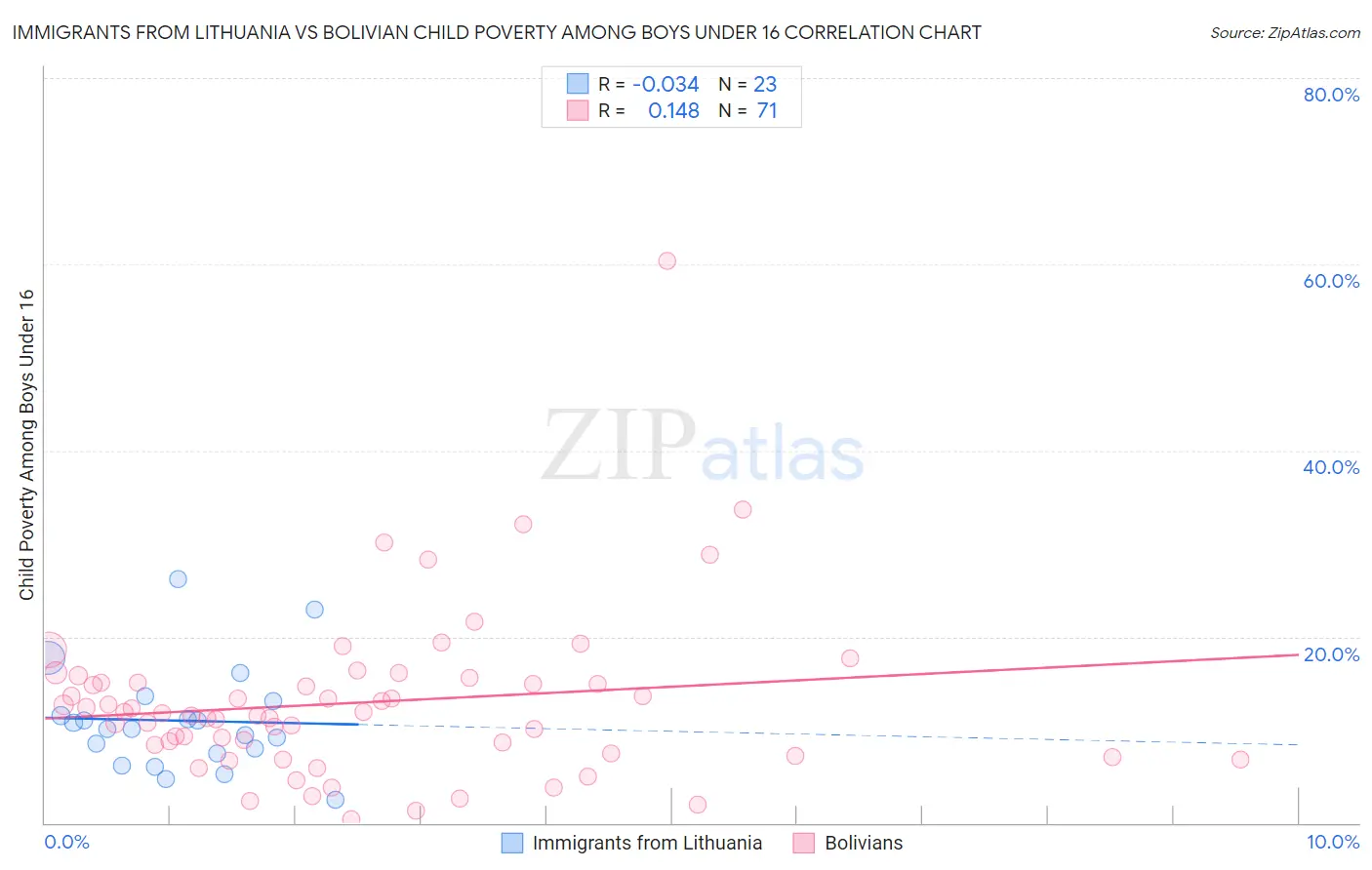 Immigrants from Lithuania vs Bolivian Child Poverty Among Boys Under 16