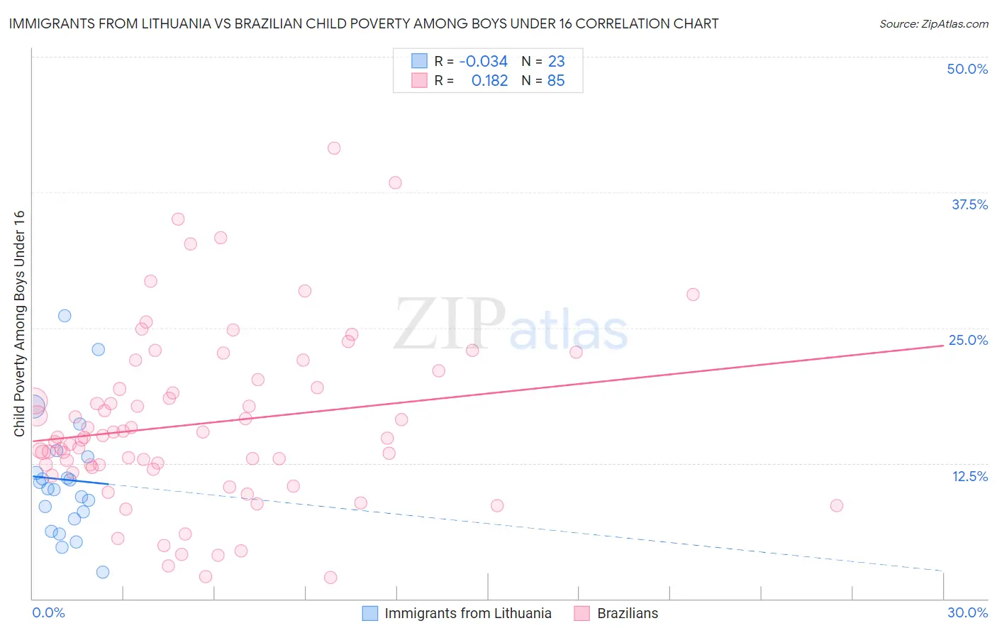 Immigrants from Lithuania vs Brazilian Child Poverty Among Boys Under 16