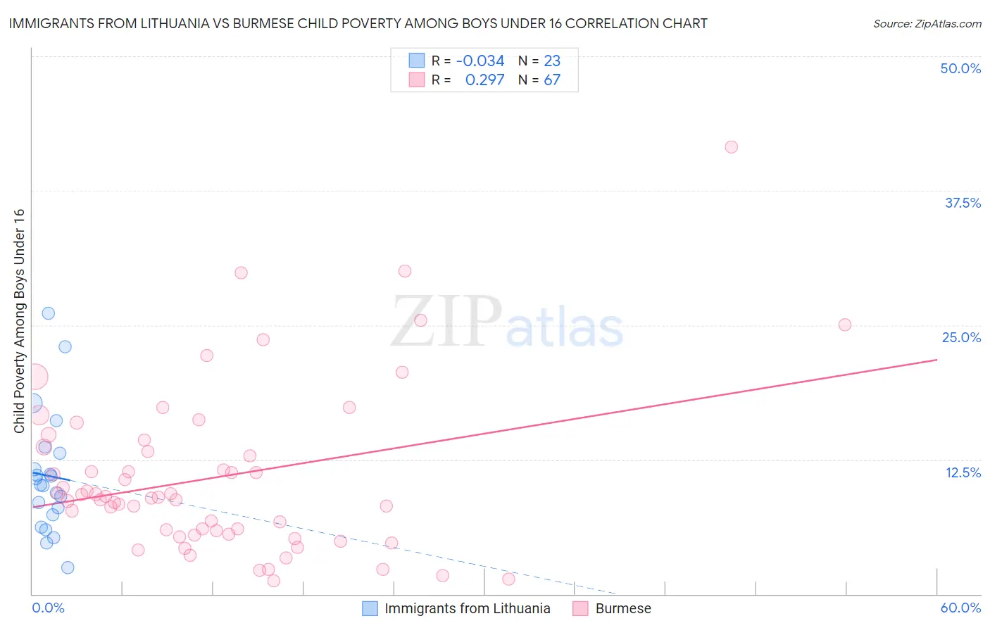Immigrants from Lithuania vs Burmese Child Poverty Among Boys Under 16