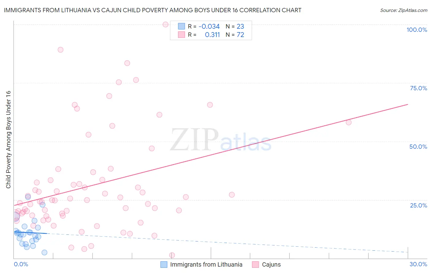 Immigrants from Lithuania vs Cajun Child Poverty Among Boys Under 16