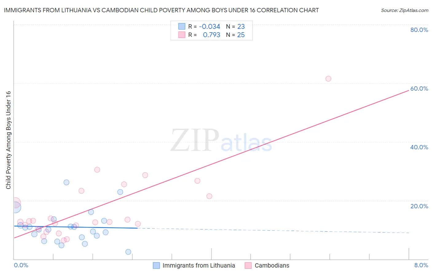 Immigrants from Lithuania vs Cambodian Child Poverty Among Boys Under 16