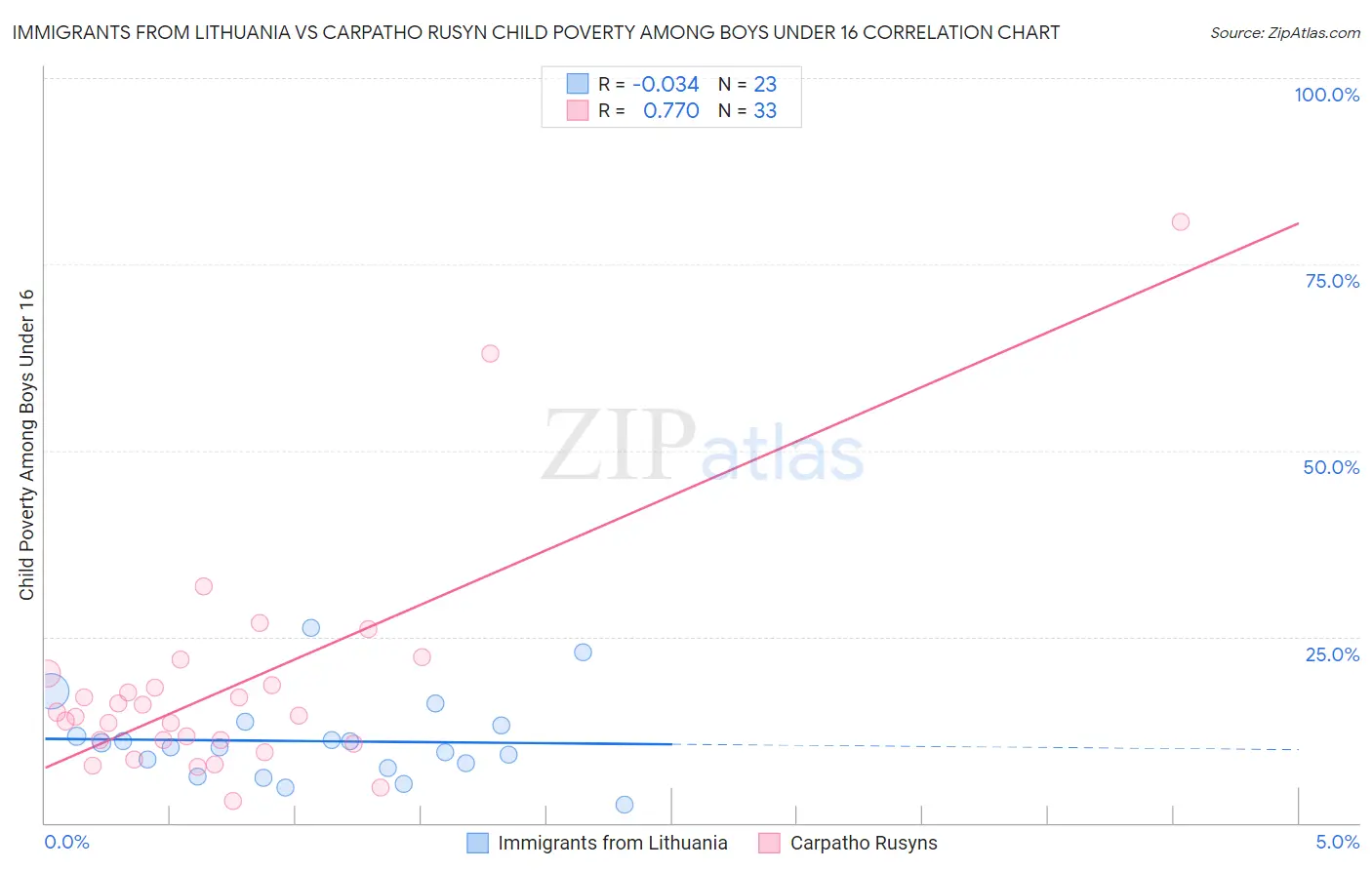 Immigrants from Lithuania vs Carpatho Rusyn Child Poverty Among Boys Under 16