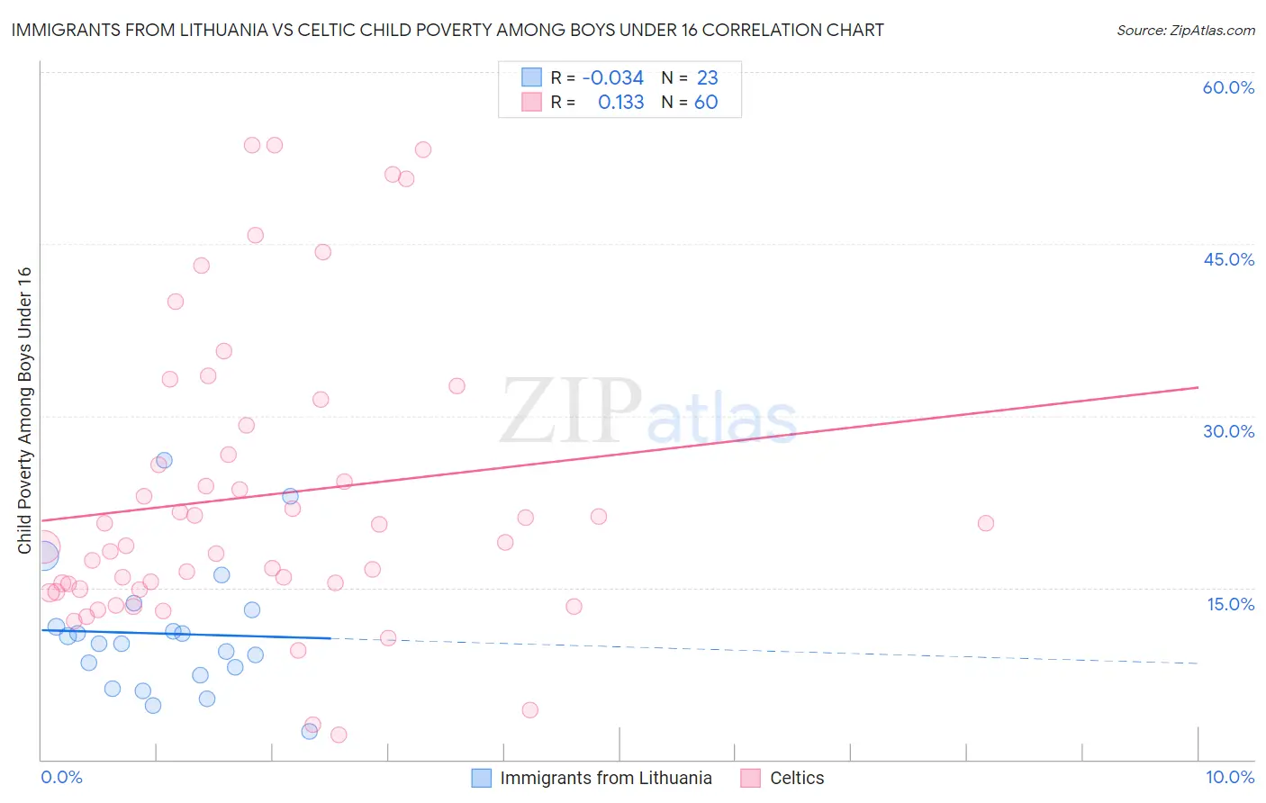 Immigrants from Lithuania vs Celtic Child Poverty Among Boys Under 16