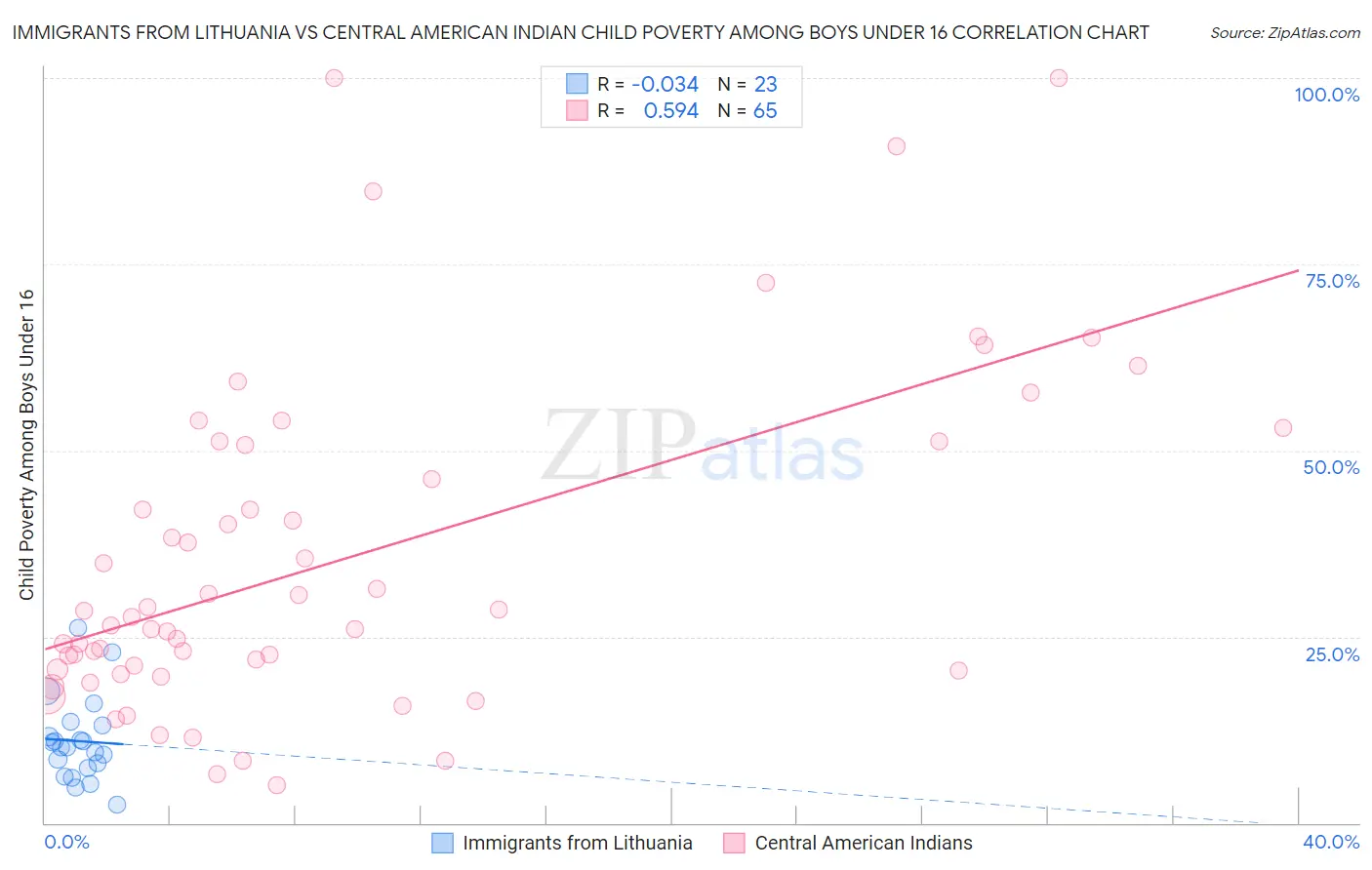 Immigrants from Lithuania vs Central American Indian Child Poverty Among Boys Under 16