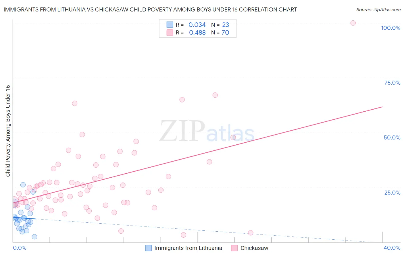 Immigrants from Lithuania vs Chickasaw Child Poverty Among Boys Under 16