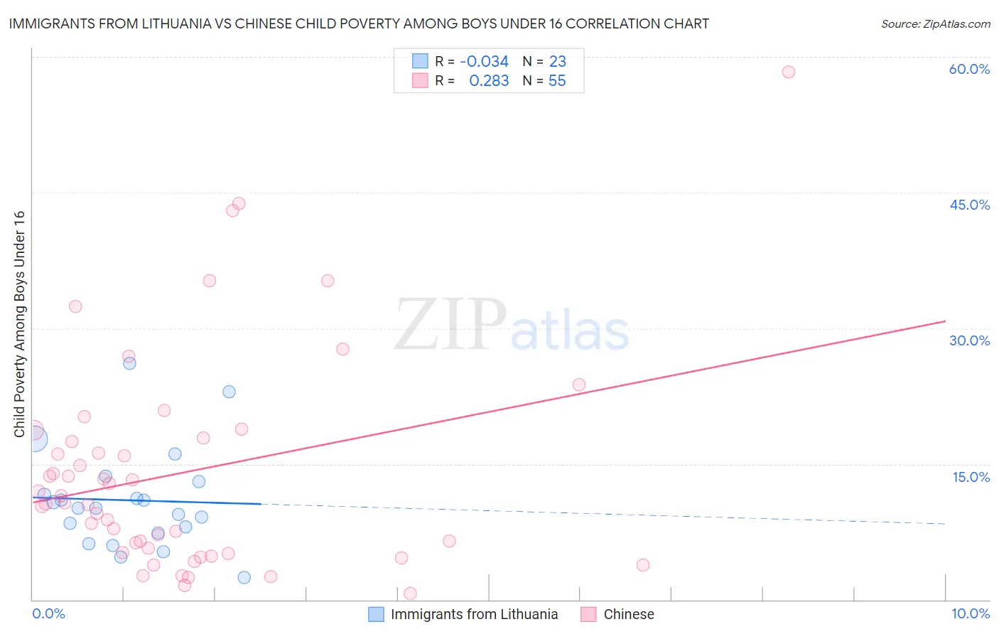 Immigrants from Lithuania vs Chinese Child Poverty Among Boys Under 16
