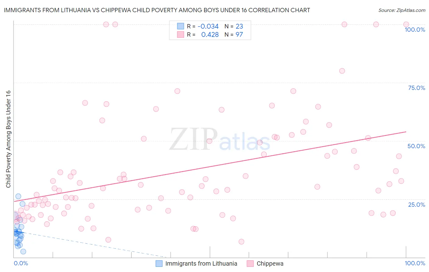 Immigrants from Lithuania vs Chippewa Child Poverty Among Boys Under 16