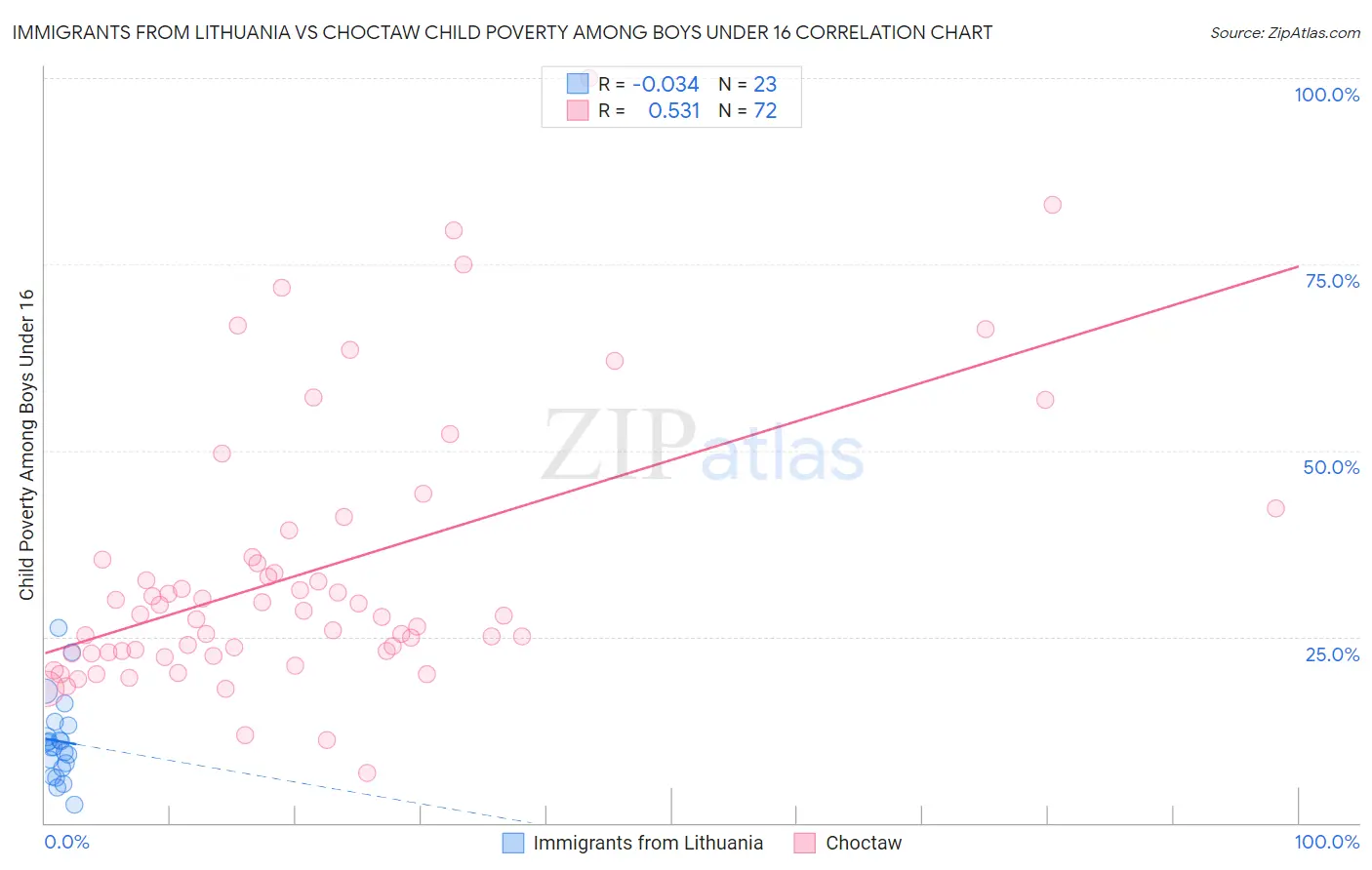 Immigrants from Lithuania vs Choctaw Child Poverty Among Boys Under 16