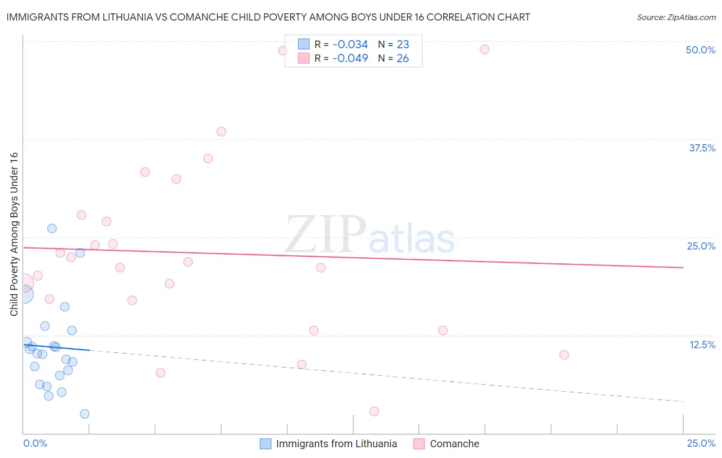 Immigrants from Lithuania vs Comanche Child Poverty Among Boys Under 16