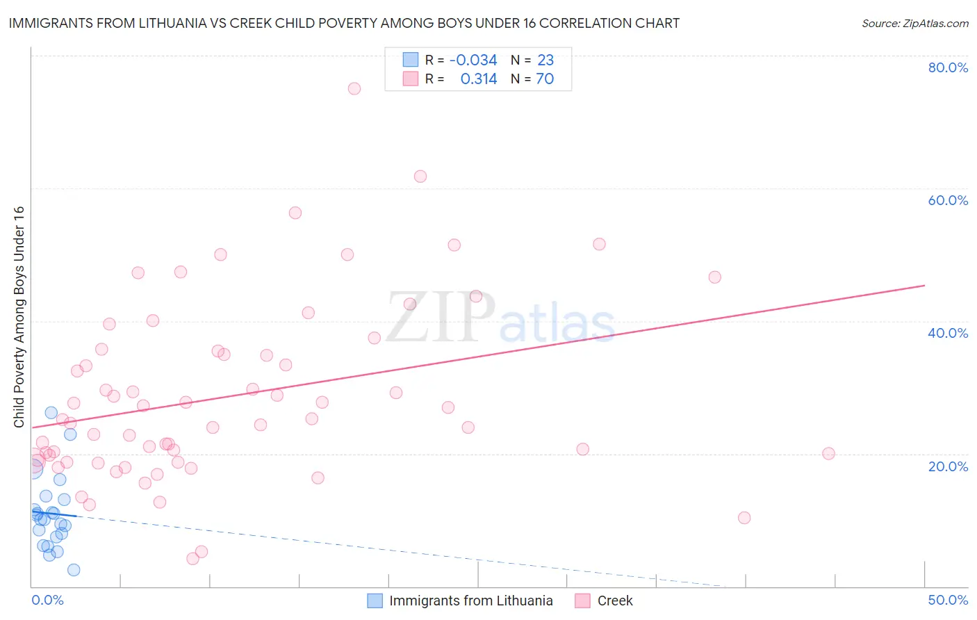 Immigrants from Lithuania vs Creek Child Poverty Among Boys Under 16