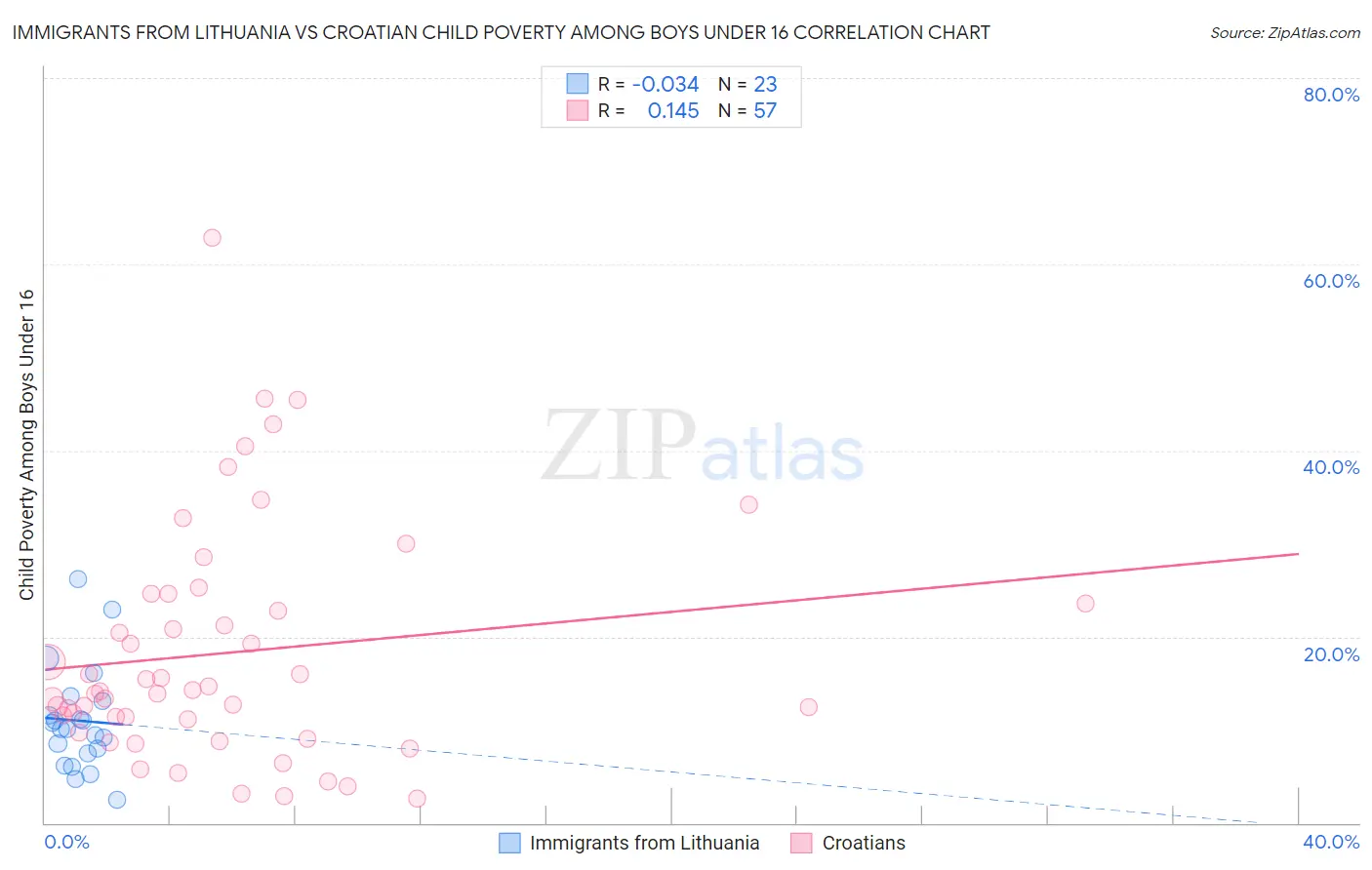 Immigrants from Lithuania vs Croatian Child Poverty Among Boys Under 16