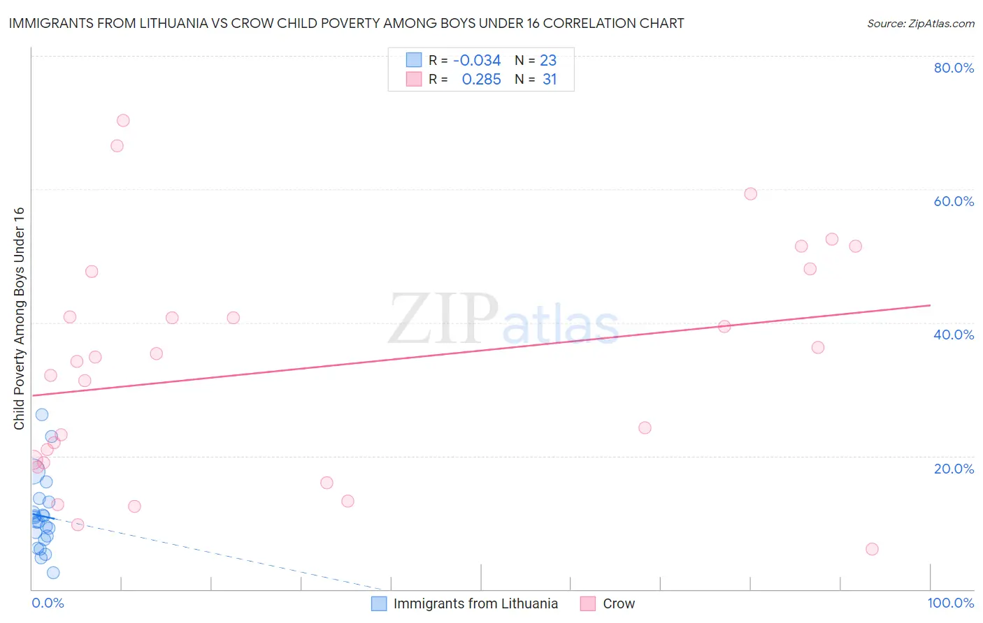 Immigrants from Lithuania vs Crow Child Poverty Among Boys Under 16