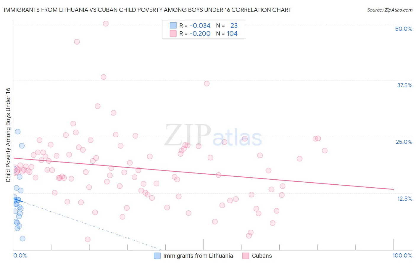 Immigrants from Lithuania vs Cuban Child Poverty Among Boys Under 16