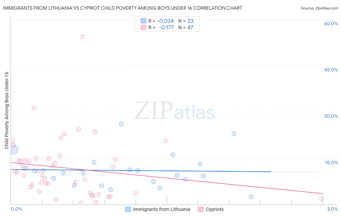 Immigrants from Lithuania vs Cypriot Child Poverty Among Boys Under 16