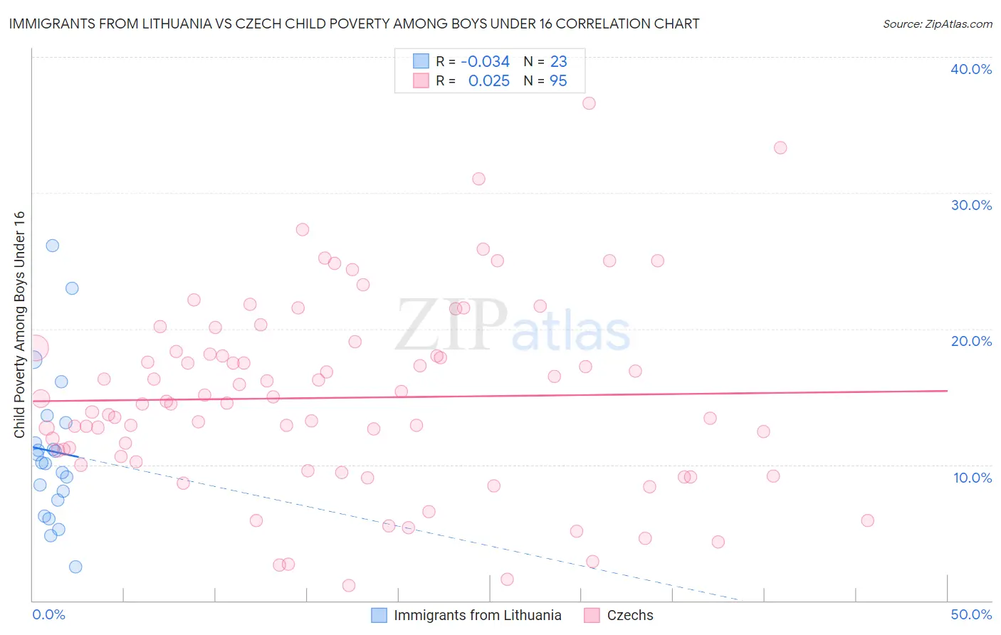 Immigrants from Lithuania vs Czech Child Poverty Among Boys Under 16