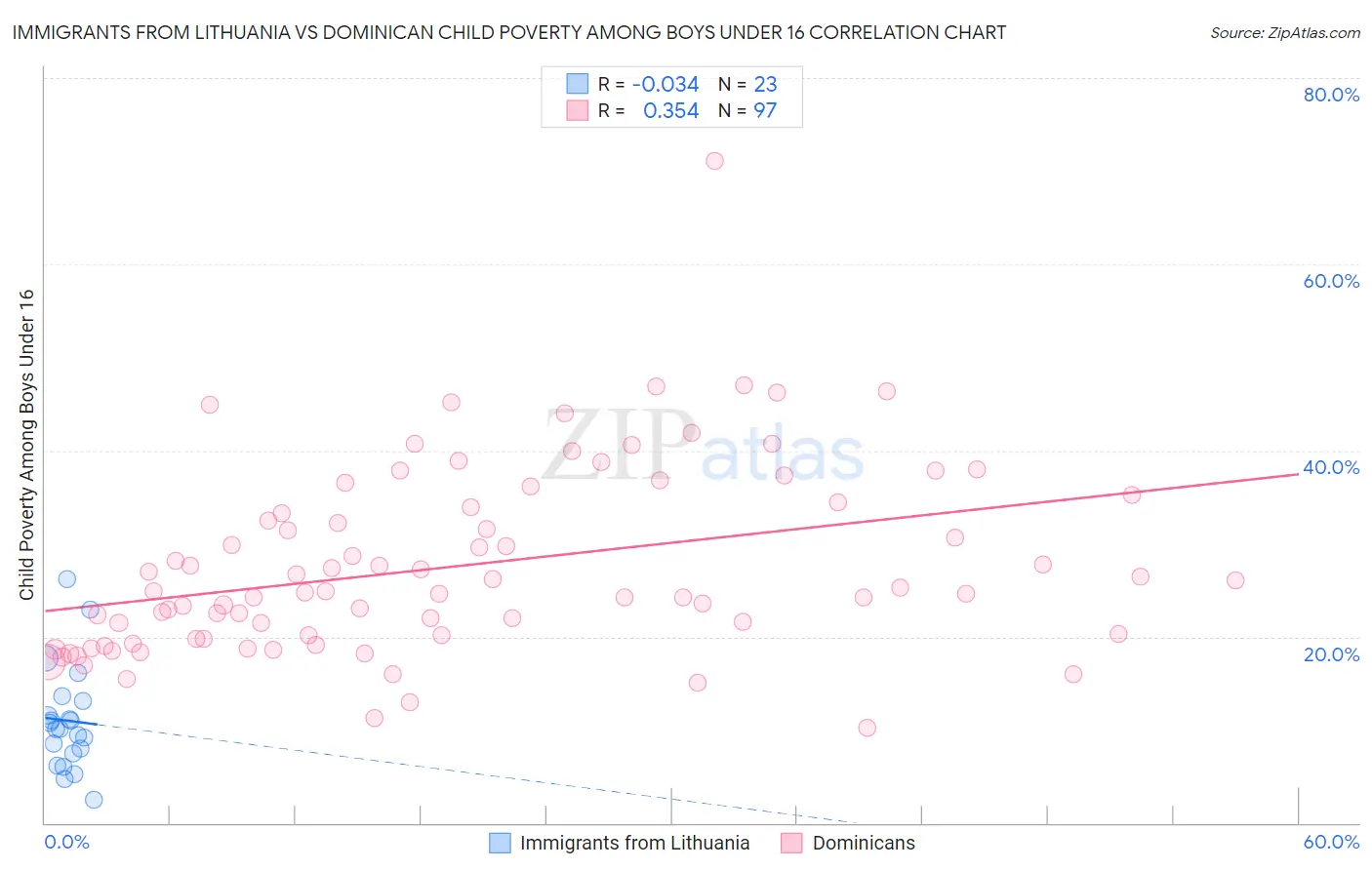 Immigrants from Lithuania vs Dominican Child Poverty Among Boys Under 16