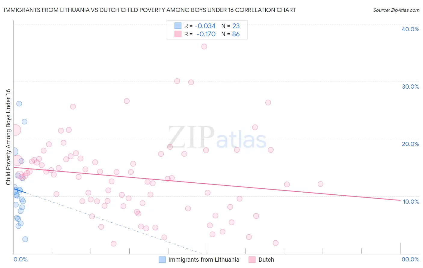 Immigrants from Lithuania vs Dutch Child Poverty Among Boys Under 16