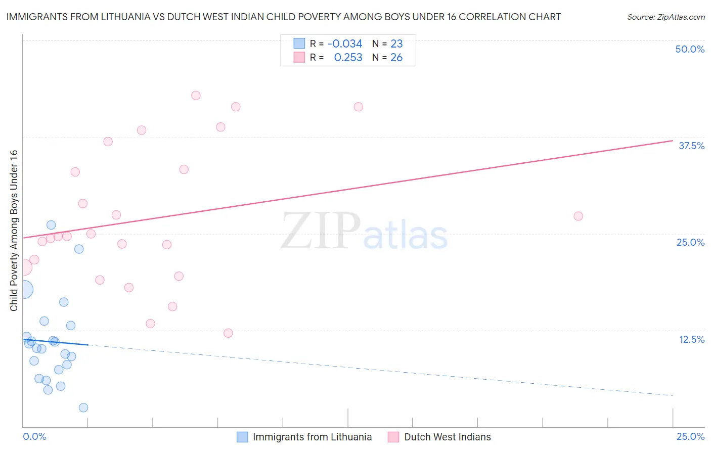Immigrants from Lithuania vs Dutch West Indian Child Poverty Among Boys Under 16