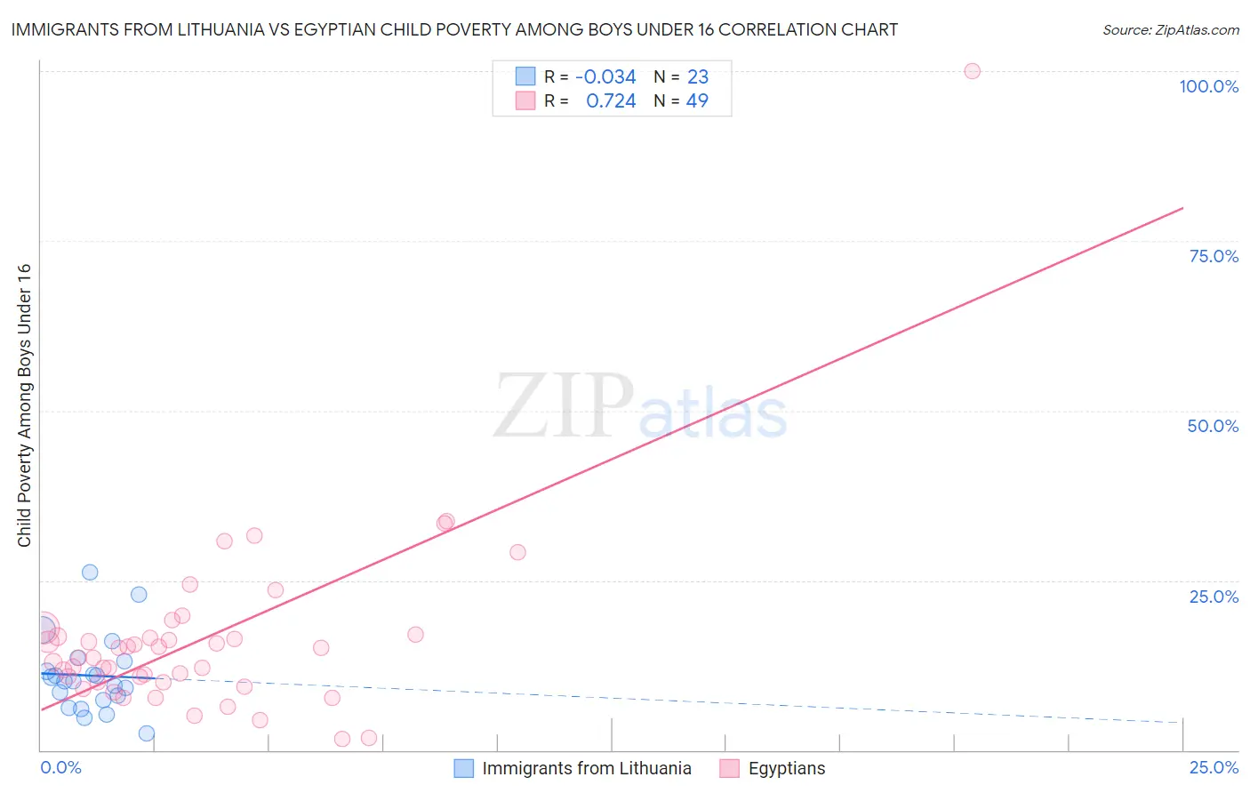 Immigrants from Lithuania vs Egyptian Child Poverty Among Boys Under 16