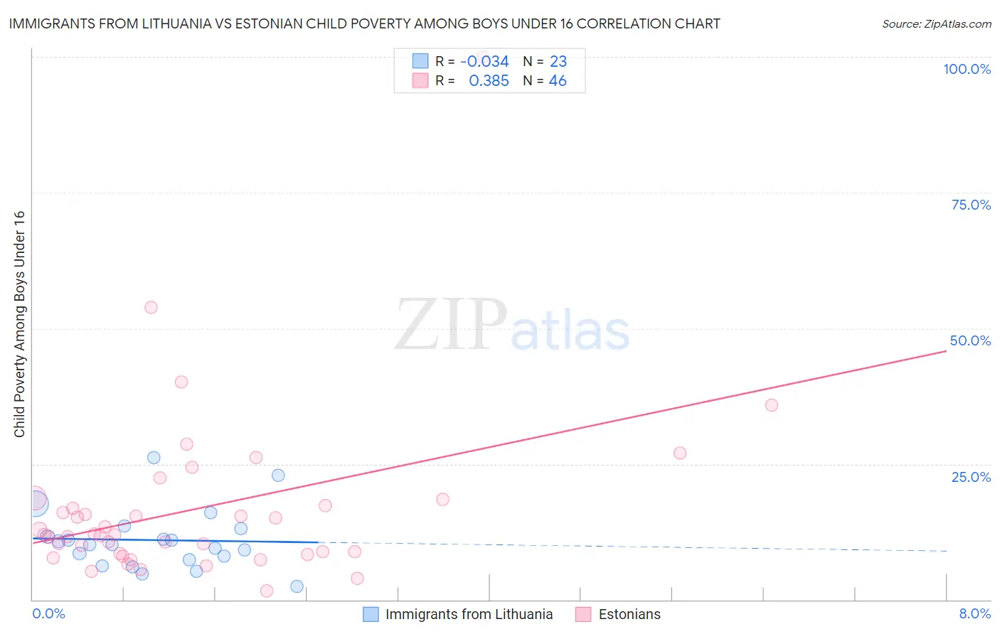 Immigrants from Lithuania vs Estonian Child Poverty Among Boys Under 16