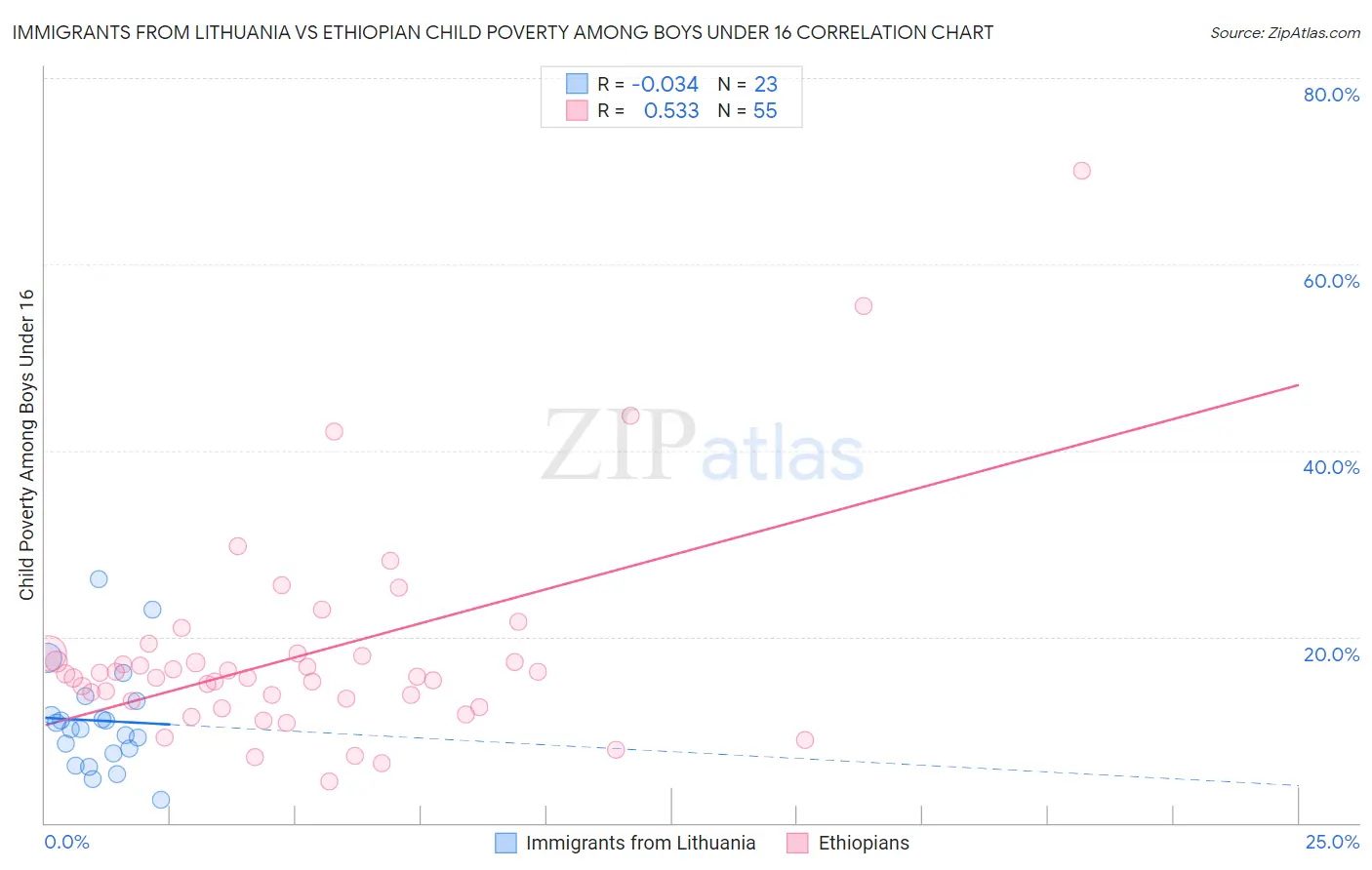 Immigrants from Lithuania vs Ethiopian Child Poverty Among Boys Under 16