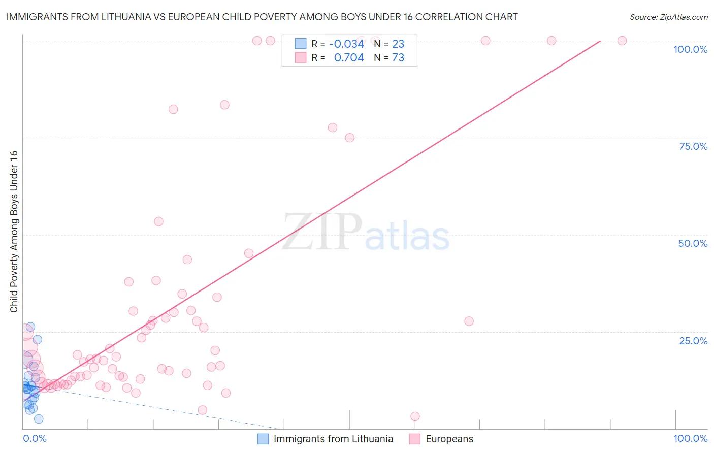 Immigrants from Lithuania vs European Child Poverty Among Boys Under 16