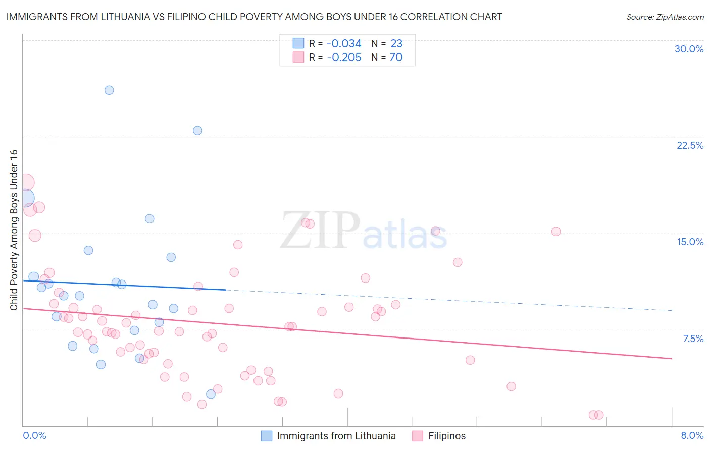 Immigrants from Lithuania vs Filipino Child Poverty Among Boys Under 16