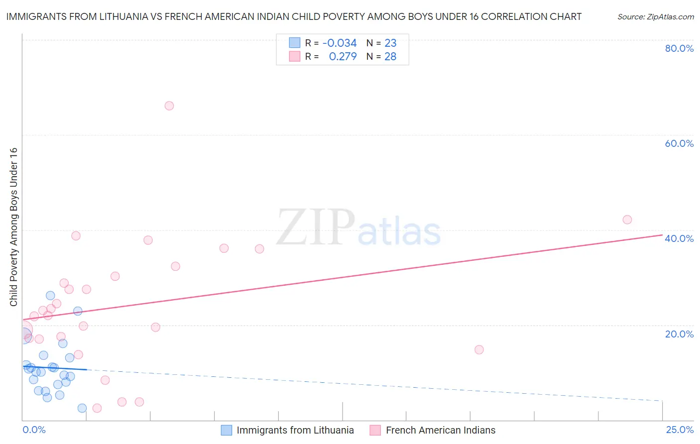 Immigrants from Lithuania vs French American Indian Child Poverty Among Boys Under 16