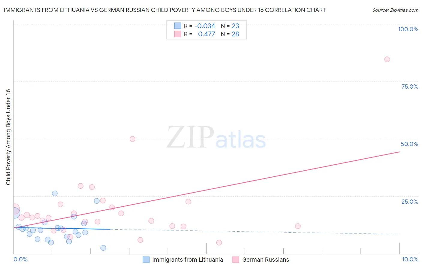 Immigrants from Lithuania vs German Russian Child Poverty Among Boys Under 16