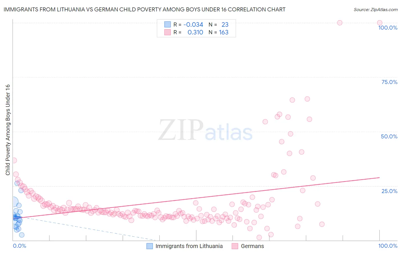 Immigrants from Lithuania vs German Child Poverty Among Boys Under 16