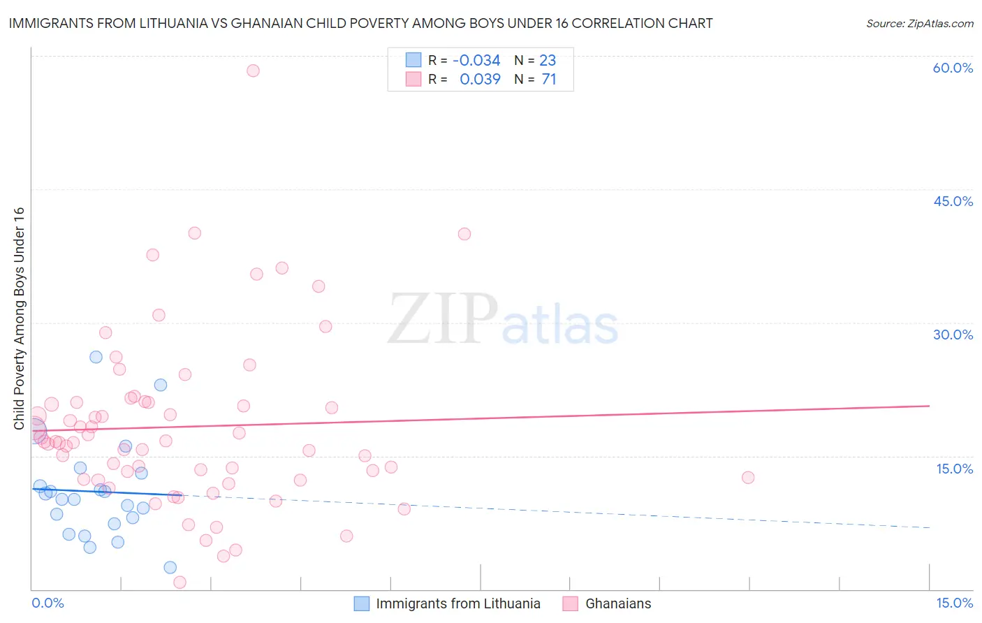 Immigrants from Lithuania vs Ghanaian Child Poverty Among Boys Under 16