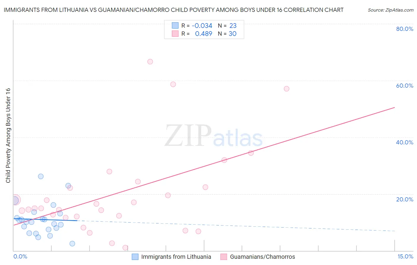 Immigrants from Lithuania vs Guamanian/Chamorro Child Poverty Among Boys Under 16