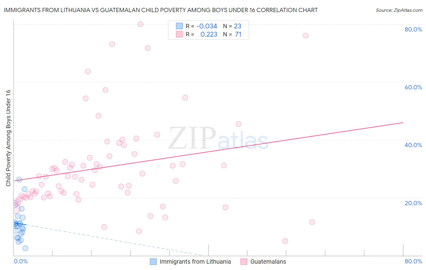 Immigrants from Lithuania vs Guatemalan Child Poverty Among Boys Under 16
