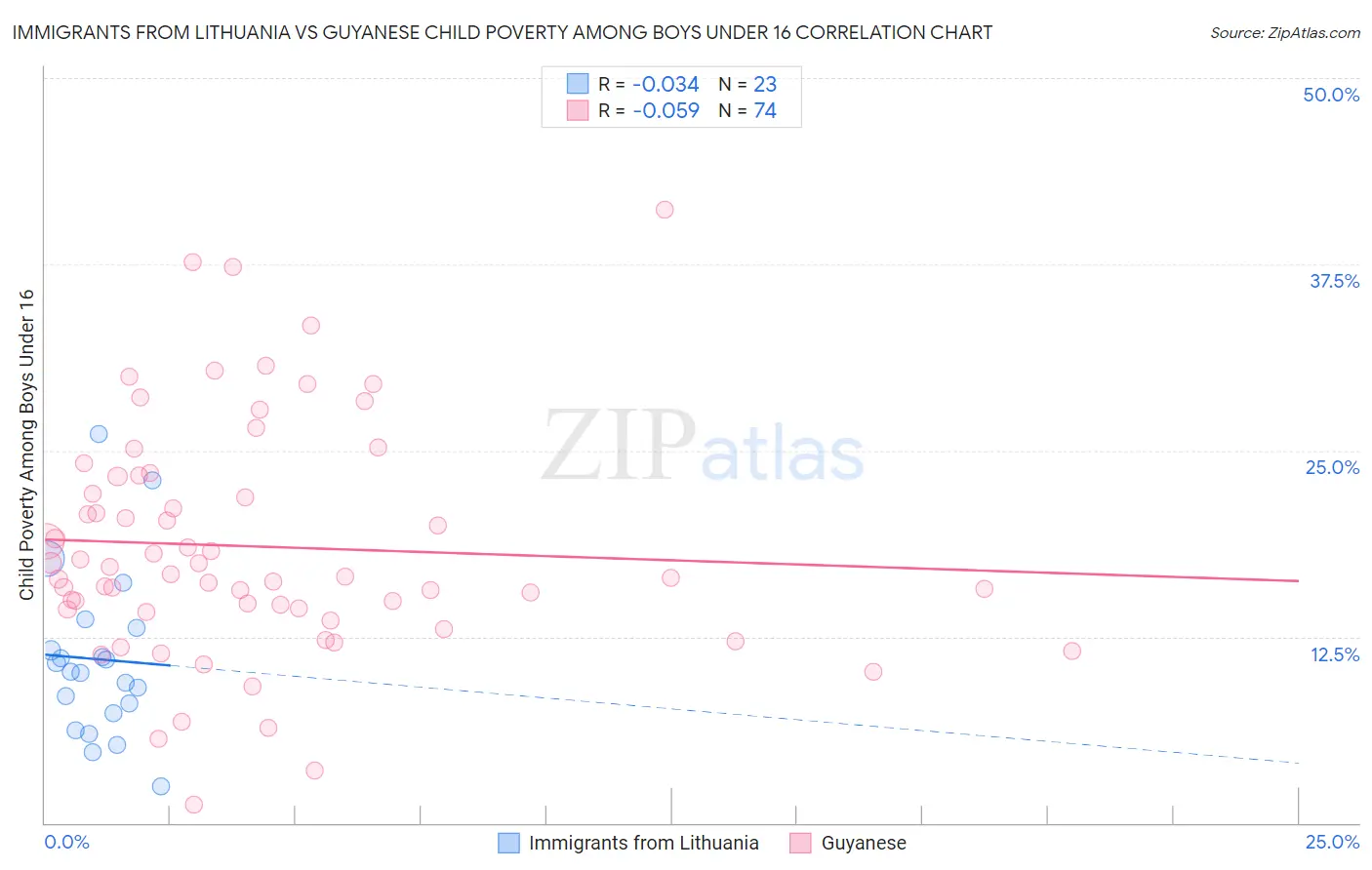 Immigrants from Lithuania vs Guyanese Child Poverty Among Boys Under 16