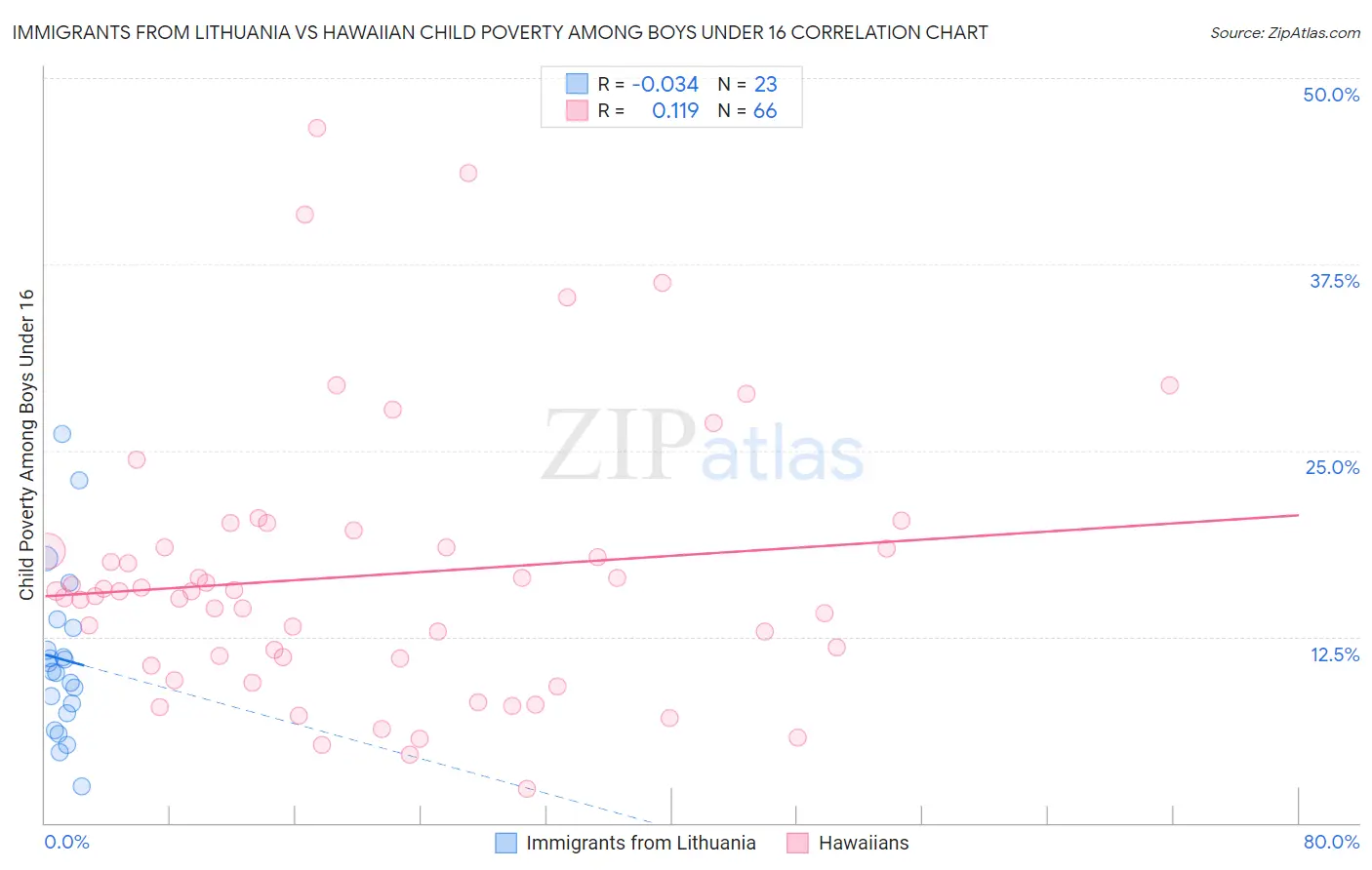Immigrants from Lithuania vs Hawaiian Child Poverty Among Boys Under 16